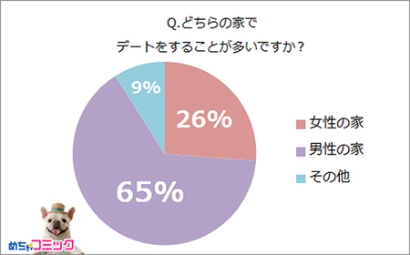 どちらの家でデートをすることが多いですか？.png