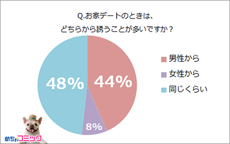 お家デートのときは、どちらから誘うことが多いですか？.png