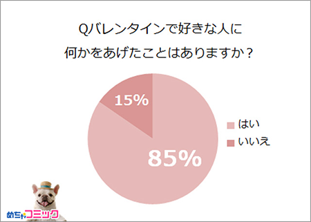 バレンタインで好きな人に何かをあげたことはありますか？