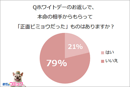 Qホワイトデーのお返しで、本命の相手からもらって「正直ビミョウだった」ものはありますか？