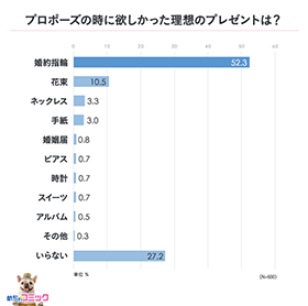 プロポーズの時に欲しかった理想のプレゼントは？