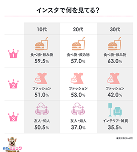 インスタで何を見てる？