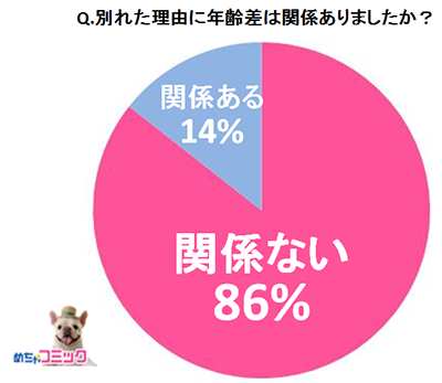 別れた理由に年齢差は関係ありましたか？