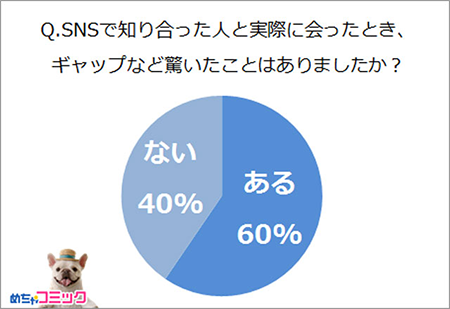 SNSで知り合った人と実際に会ったとき、ギャップなど驚いたことはありましたか？.png