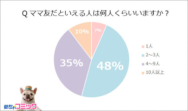 Qママ友だといえる人は何人くらいいますか？