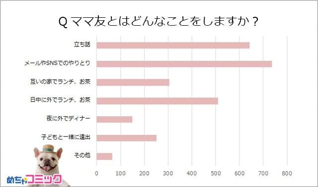 Qママ友とはどんなことをしますか？