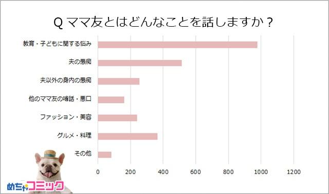 Qママ友とはどんなことを話しますか？