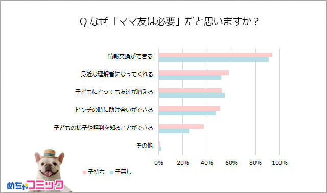 なぜママ友は必要と思いますか？