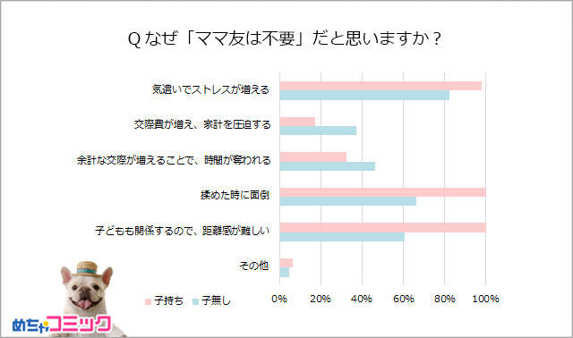 なぜママ友は不要だと思いますか？