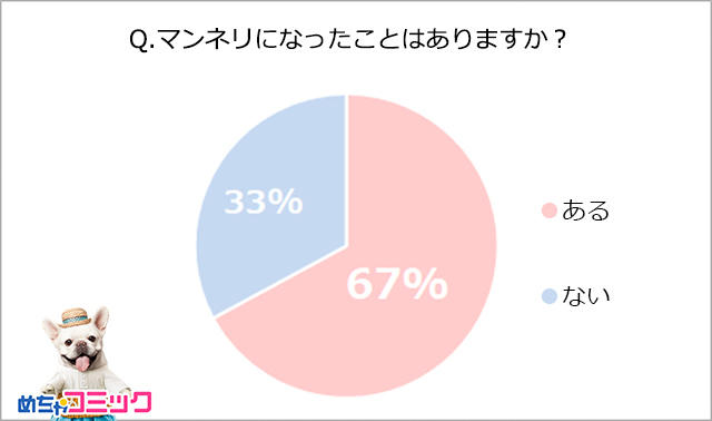 めちゃコミック めちゃコミ 調査レポート パートナーとのマンネリ こんな時あなたはどうする マンネリ解消方法を調査 マンネリが解消されなくても ６割以上が関係続行中 株式会社アムタス Amutus