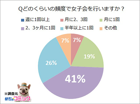 Qどのくらいの頻度で女子会を行いますか？.png