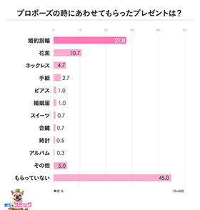 プロポーズの時にあわせてもらったプレゼントは？