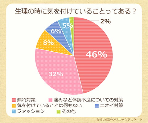 生理の時に気を付けていることってある？.png