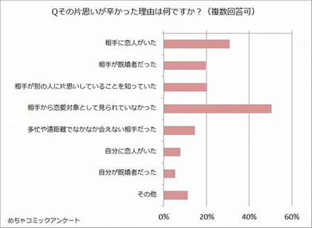 Qその片思いが辛かった理由は何ですか？