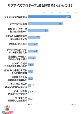 サプライズプロポーズ、最も許容できないものは？