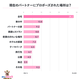 現在のパートナーにプロポーズされた場所は？