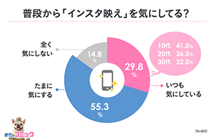 普段から「インスタ映え」を気にしてる？