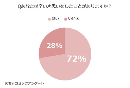 Q辛い片思いをしたことがありますか？