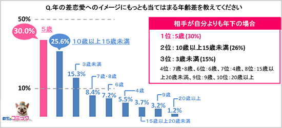 Q年の差恋愛にもっとも当てはまる年齢差を教えてください