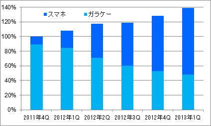 「めちゃコミック」の売上高推移