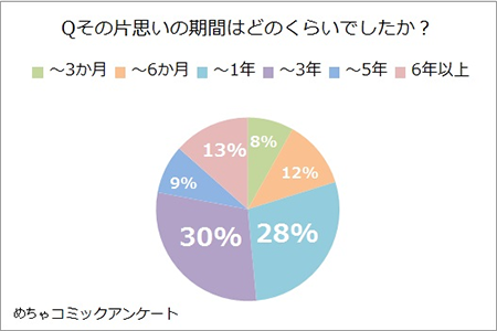 Qその片思いの期間はどのくらいですか？