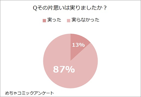 Qその片思いは実りましたか？