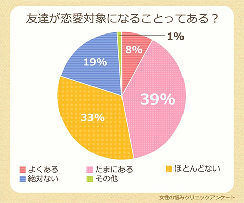 友達が恋愛対象になることってある？.png