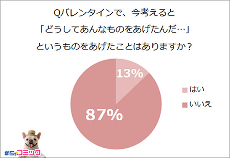 Qバレンタインで、今考えると「どうしてあんなものをあげたんだ・・・」というものをあげたことはありますか？