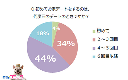 初めてお家デートをするのは、何度目のデートのときですか？.png