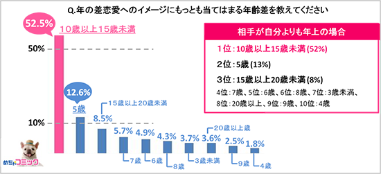 Q年の差恋愛へのイメージにもっとも当てはまる年齢差を教えてください