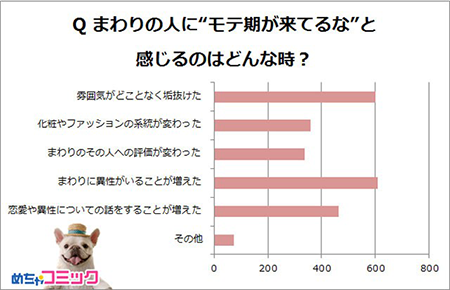 Qまわりの人にモテ期が来てるなと感じるのはどんな時？.png