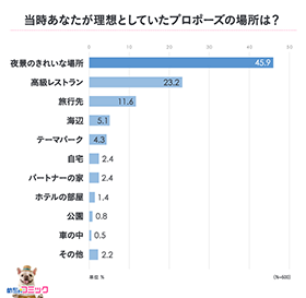 当時あなたが理想としていたプロポーズの場所は？