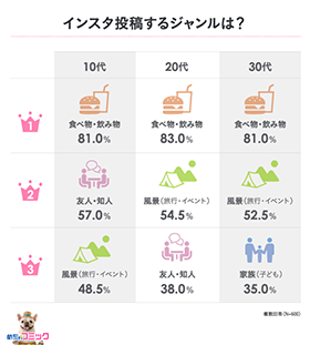 インスタ投稿するジャンルは？