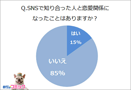 SNSで知り合った人と恋愛関係になったことがありますか？.png