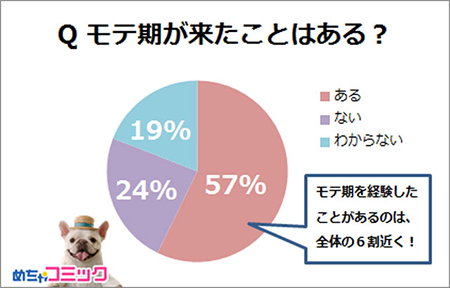 Qモテ期が来たはことある？.png