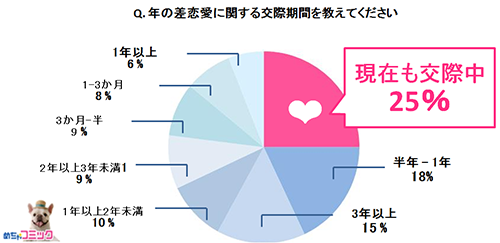 年の差恋愛に関する交際期間を教えてください