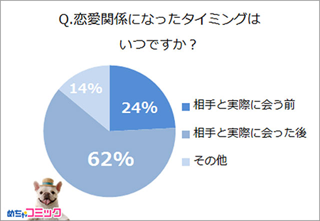 恋愛関係になったタイミングはいつですか？.png