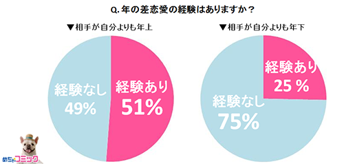 年の差恋愛の経験はありますか？