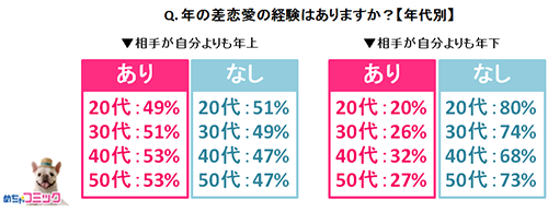 年の差恋愛の経験はありますか？【年代別】