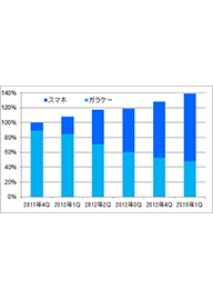 「めちゃコミック」の売上高推移