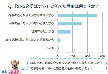 「SNS恋愛はナシ」と答えた理由は何ですか？.png