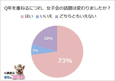 Q年を重ねるにつれ、女子会の話題は変わりましたか？.png