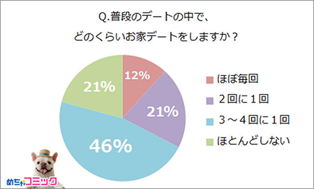 普段のデートの中で、どのくらいお家デートをしますか？.png