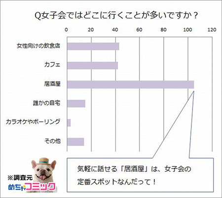 Q女子会はどこに行くことが多いですか？.png