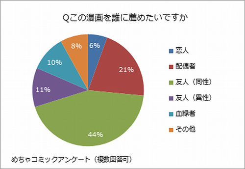 Qこの漫画を誰に薦めたいですか？.png