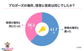 プロポーズの場所、理想と現実は同じでしたか？