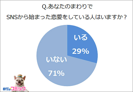 あなたのまわりでSNSから始まった恋愛をしている人はいますか？.png