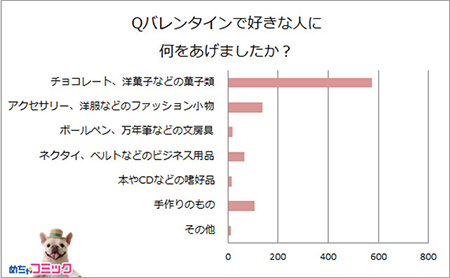 Qバレンタインで好きな人に何をあげましたか？