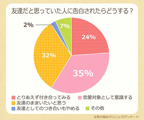 友達だと思ってた人に告白されたらどうする？.png