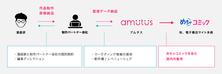 図解：漫画制作から配信までの流れ